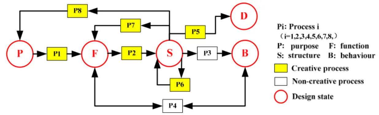 Figure 5.9 Original basic framework of innovative design based on the FBS model 