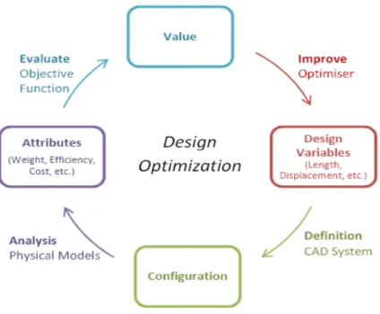Figure 2.8: The design process showing value as the main objective function. 