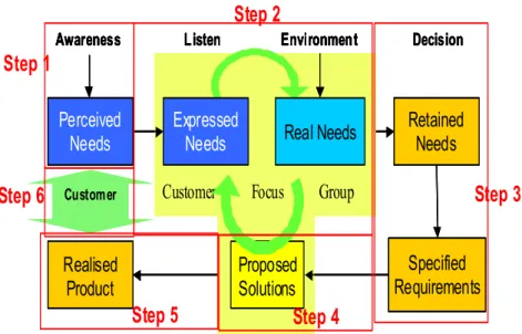 Figure 2.10: A life cycle for translating needs to products at Airbus. 