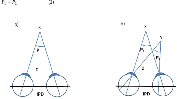 Figure  1.6.  The  geometry  of  horizontal  disparity.  a)  The  definition  of  binocular  disparity  of  object x; b) The definition of relative disparity of x and y