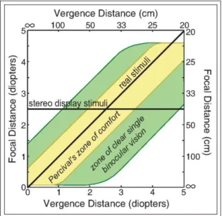Figure  1.16  The  demonstration  of  clear  single  binocular vision zone(green and yellow region),  Percival's  zone  of  comfort  (yellow  region),  the  vergence  and  accommodation  coordination  in  real world (diagonal line) and the vergence and  ac