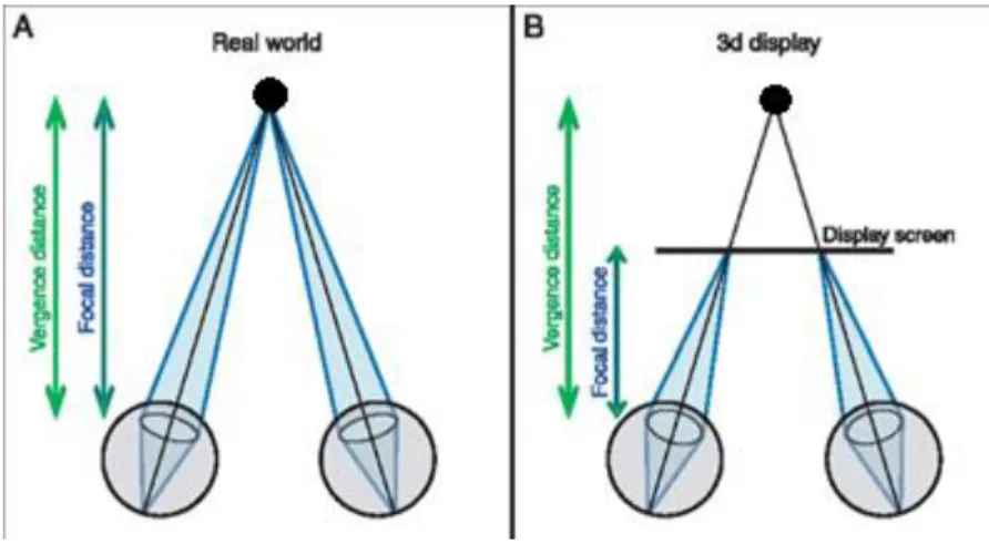 Figure  1.17  a).  Vergence-accommodation  under  natural  viewing  condition,  b)  Vergence  - -accommodation on stereoscopic display (Banks, Martin S., et al., 2008)