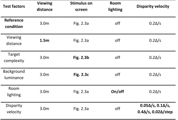 Table  2.2  Test  parameters  in  experiment  1.  Bold  in  column  identifies  the  paired  parameters  with reference condition