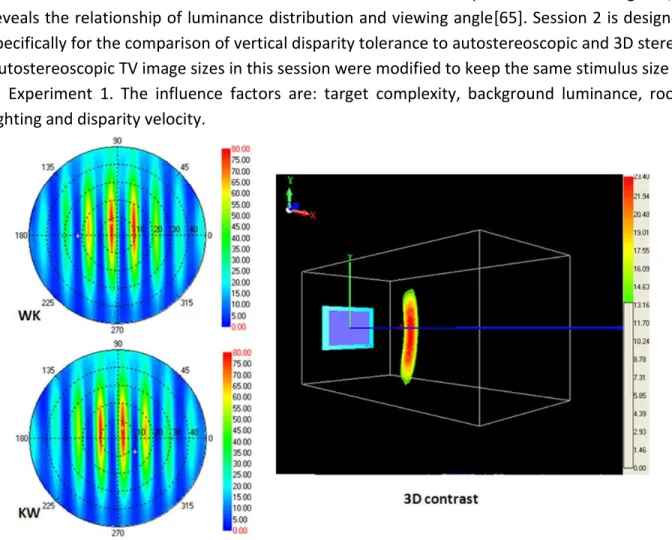 Figure 2.7 Optical characterization of autostereoscopic display. Viewing angle measurement on  autostereoscopic display and computed qualified binocular viewing space (QBVP)