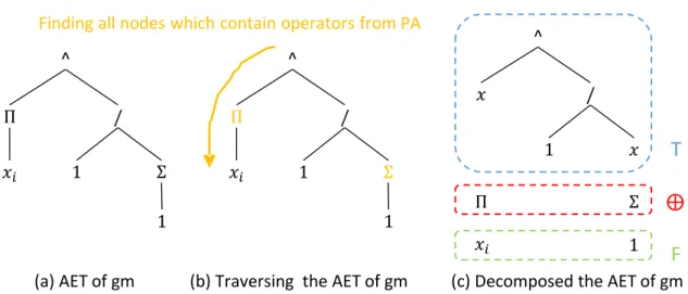Figure 5.4 (a) depicts the AET constructed from the post-fix expression (equation (5.2)) of geometric mean.