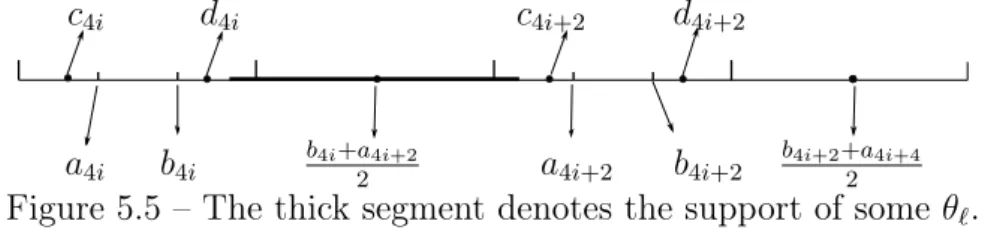 Figure 5.5 – The thick segment denotes the support of some θ ` .