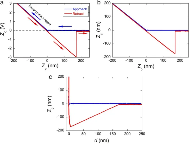 Figure 1.5: The force curve obtained with cantilever (MLCT type B, Bruker) on mica surface in air using the Bioscope II AFM (Bruker)