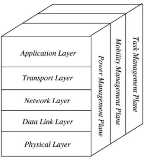 Figure 2.3 — The sensor network protocol stack (reproduced from [1]).