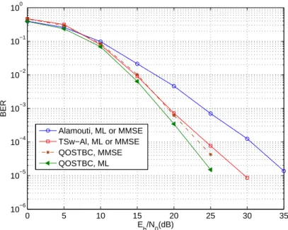 Figure 3.5 — Performance comparisons between ML and MMSE detection under perfect full CSI, N p = 1, QPSK modulation and (5,7) 8 channel code.