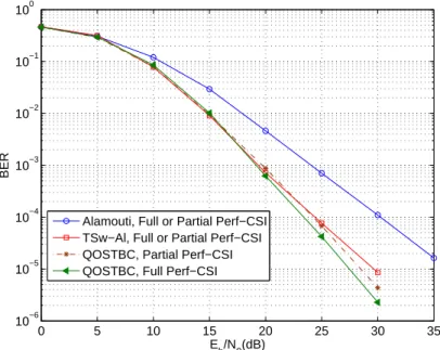 Figure 3.6 — Performance comparisons between full and partial CSI obtained at the destination, MMSE signal detection, N p = 1, QPSK modulation and (5,7) 8 channel code.
