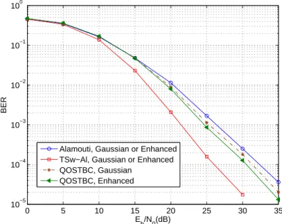 Figure 3.8 — Performance comparisons between Gaussian and enhanced Gaussian approximation, MMSE detection under perfect partial CSI, 16-QAM modulation and (5,7) 8 channel code.