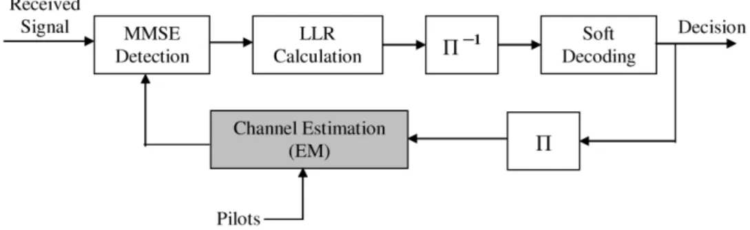 Figure 4.1 — Block diagram of the iterative channel estimator.