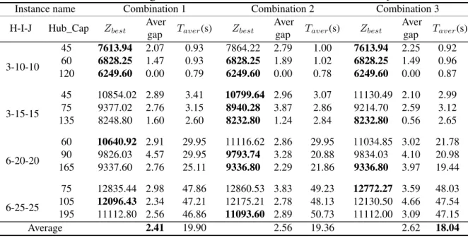 Table 4.5: Parameter tuning results of the different combinations with P opSize = 100