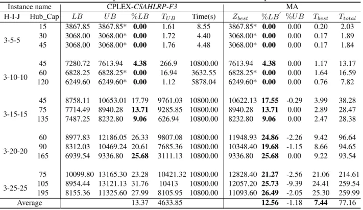 Table 4.7: Results comparison between CPLEX and MA with 3 potential hubs