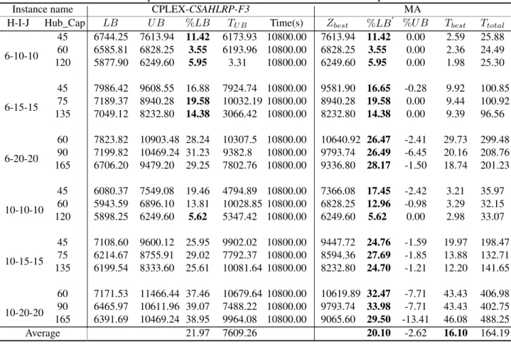 Table 4.8: Results comparison between CPLEX and MA with more potential hubs