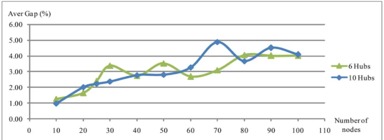 Figure 12: La tendance de l’écart moyen selon la taille du problème pour les instances postales