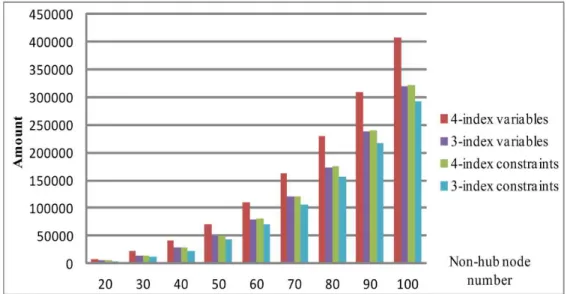 Figure 3.2: The size comparison of CSAHLRP-F4 and CSHLRP-F3 with 6 potential hubs