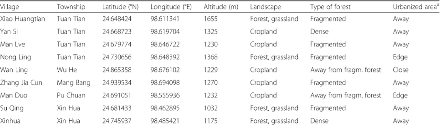 Table 1 Sampling sites with village names, location, altitude, type of landscape and forest, and distance to urbanized area