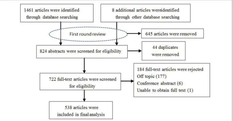 FIGURE 1 | Flow diagram of the selection procedure used for the systematic review of accessible articles.
