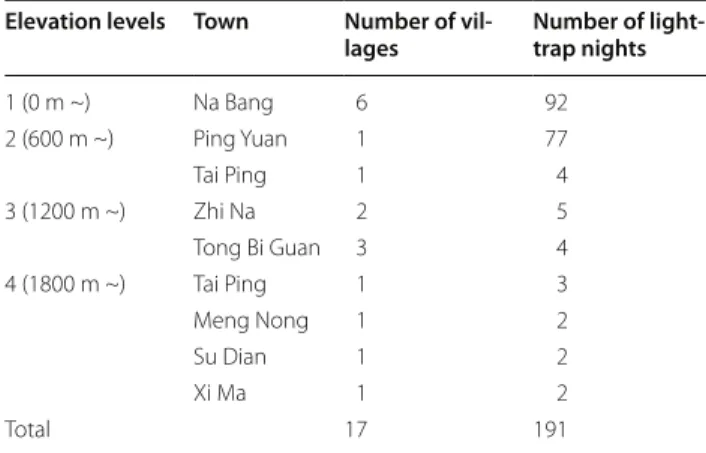 Table 2  Height  distribution  of  malaria  vectors  in  selected  towns in Yingjiang County