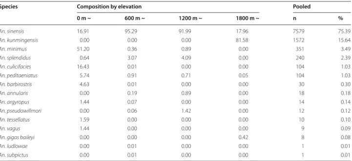 Table 4  Population density and community structure of Anopheles mosquitoes at each elevation level