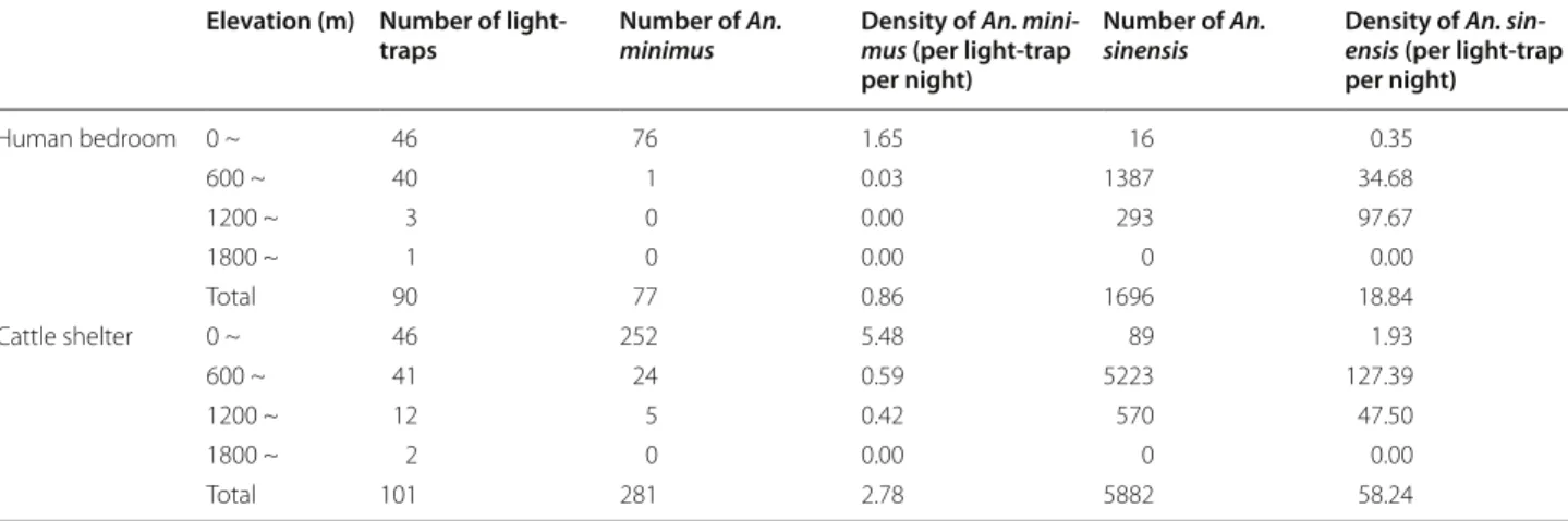Table 9  Density of An. minimus and An. sinensis at different elevations Elevation (m) Number of 