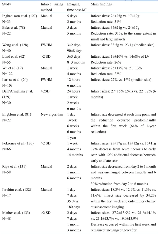 Table 2. Over-time decrease of infarct size measured at LGE imaging 