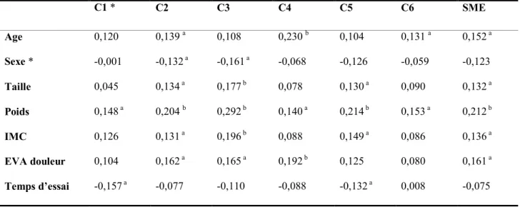 Tableau  3.  Coefficients  de  corrélation  (Spearman  ρ)  entre  le  contrôle  postural  dans  différentes conditions et les facteurs prédictifs potentiels indépendants des patients