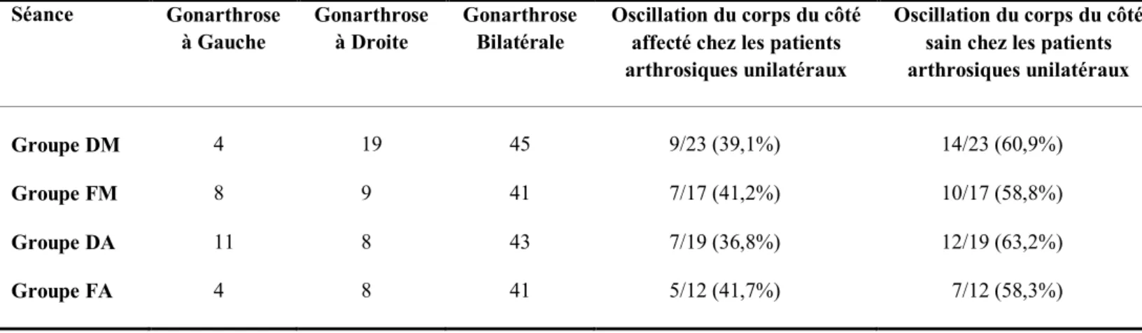 Tableau  8. Répartition de la gonarthrose selon le membre inférieur atteint et oscillations  posturales  selon  l’axe  médio-latéral  exprimé  par  le  score  moyen  d’équilibre  en  fonction  de la plage horaire observée (en nombre de patients et en pourc