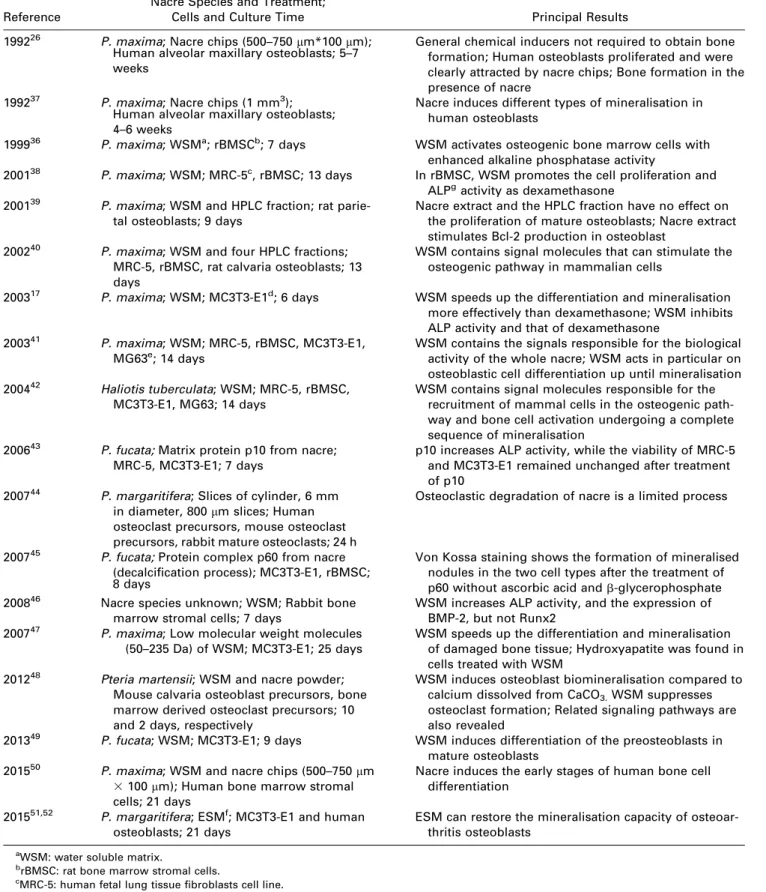 TABLE II. In Vitro Studies on Nacre’s Osteogenic Activity