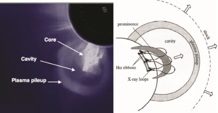 Figure 1.12 Left panel: A white light image of typical CME taken by Solar Maximum Mission (SMM)