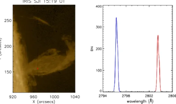 Figure 2.13 (a) IRIS slit-jaw image in 1400 Å, the dark line in the center corresponds to the position of the slit
