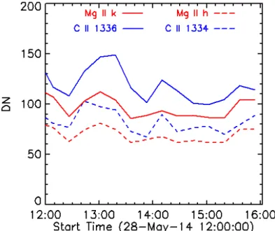 Figure 3.2 The time variations of the integrated DN of the Mg II (divided by 25.0) and C II lines.