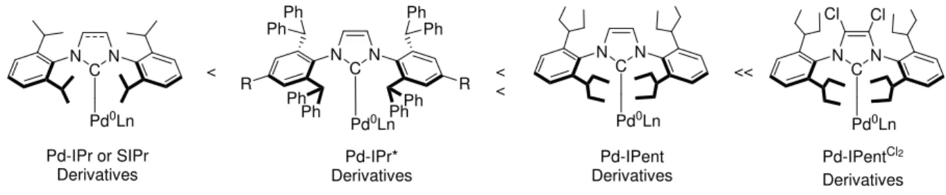 Figure 1.4.2: Proposed ranking of reactivity of selected Pd−NHC catalysts in C−N cross-coupling