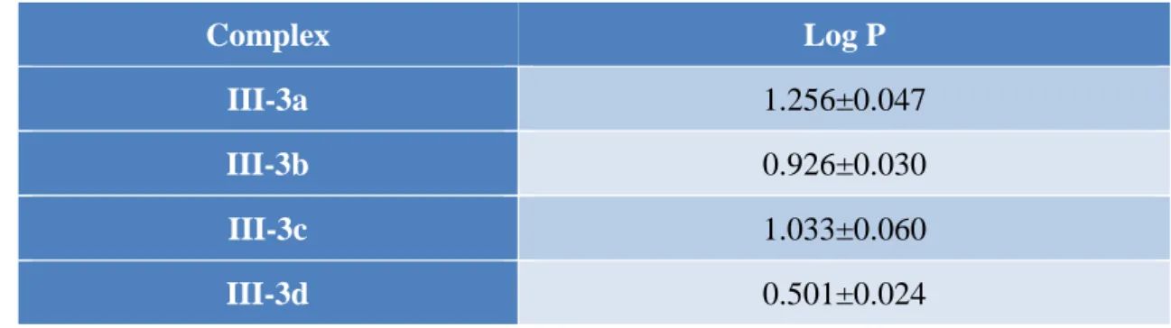 Table 3.1 Lipophilicity for complexes III-3a to III-3d expressed as Log P. 