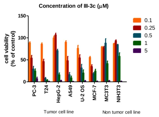 Fig 3.16 Cell viability of PC-3, T24, HepG-2, A549, U-2 OS, MCF-7, MC3T3 and  NIH3T3 treated for 72 h with increasing concentrations of gold complex III-3c