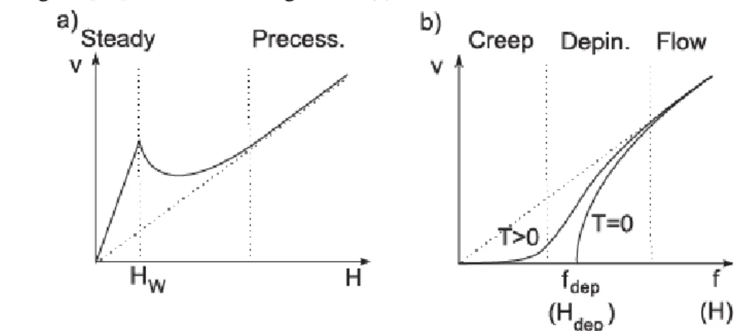 Figure 2-3 (a) ) Regimes of domain-wall flow motion in an ideal ferromagnetic film without pinning.