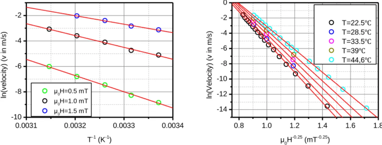 Figure 2-9 (a) Temperature dependence and (b) Field dependence of the DW motion velocity in creep regime