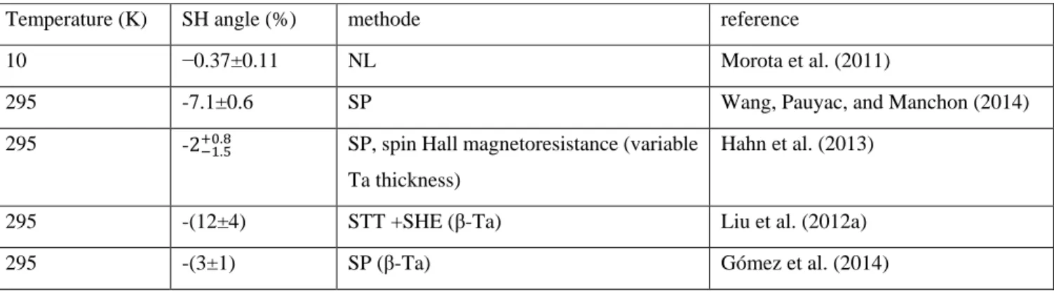 Table 2-1 Experimental spin Hall angles of Ta. SP  =  spin pumping, NL  =  nonlocal, STT+SHE = STT combined with SHE