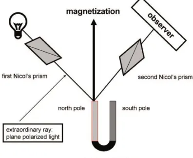 Figure 3-1 Experimental set-up used by John Kerr with which the Kerr effect was discovered