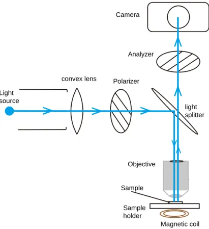 Figure 3-4 A typical configuration of the polar Kerr microscope designed by Mr. Nicolas VERNIER