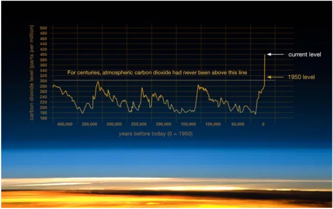 Figure  3  Changes  of  atmospheric  CO 2 .  This  graph,  based  on  the  comparison  of  atmospheric  samples  contained  in  ice  cores  and  more  recent  direct  measurements,  provides  evidence  that  atmospheric CO 2  has increased since the Indust