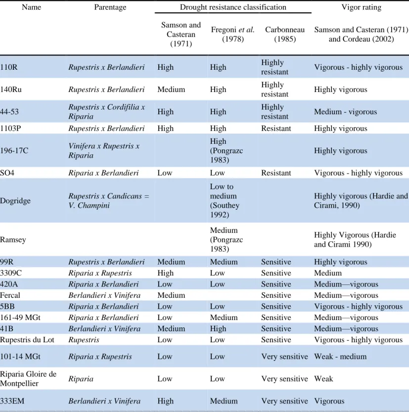 Table  1.1  Traditional  classifications  of  drought  resistance  and  vigor  rating  of  a  variety  of  common rootstocks 
