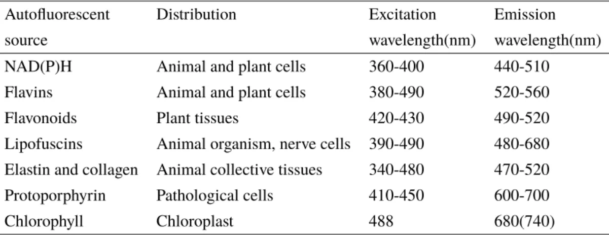 Table 1.1 – Common biochemical sources of autofluorescence in nature, with their respective emission and excitation maxima