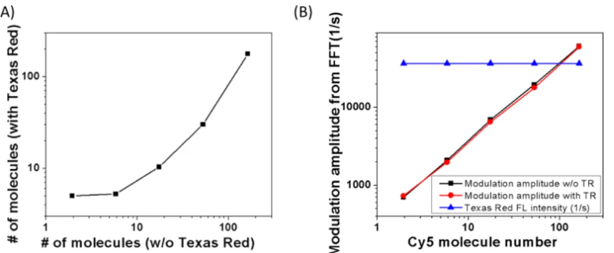 Figure 1.10 – (A) Highly nonlinear correlation between the numbers of Cy5 molecules measured by FCS with and without a constant Texas Red background; (B) Plots of the SAFIRe signal (FFT amplitude) vs the number of Cy5 molecules, showing that the modulation