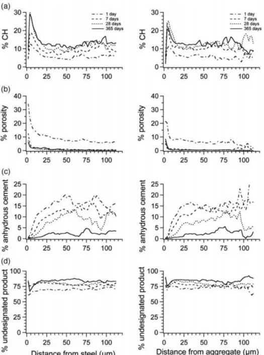 Figure II-14 Microstructural gradients in the interfacial region between cement paste and vertically cast  steel(left) and aggregate(right)[78] 