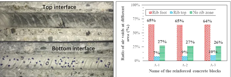 Figure 9  (a) Conditions of steel-concrete interface        Figure 9  (b) Distribution of air bubbles in steel-concrete interface  Figure 9 Distribution des bulles d’air le long de l’interface acier-béton 