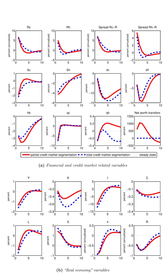 Figure 4.1: Impulse responses to a 5% moral hazard shock