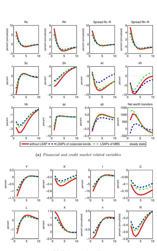 Figure 4.2: LSAPs – partial credit market segmentation