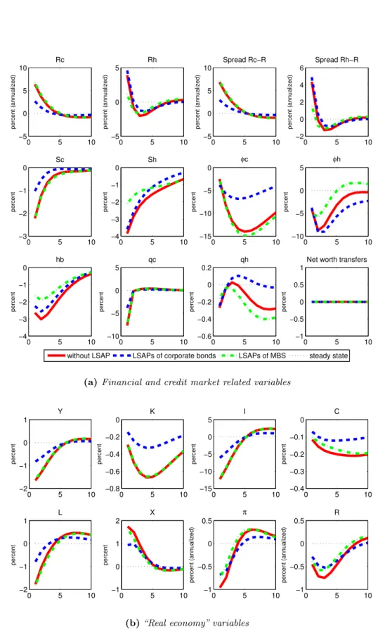 Figure 4.3: LSAPs – total credit market segmentation